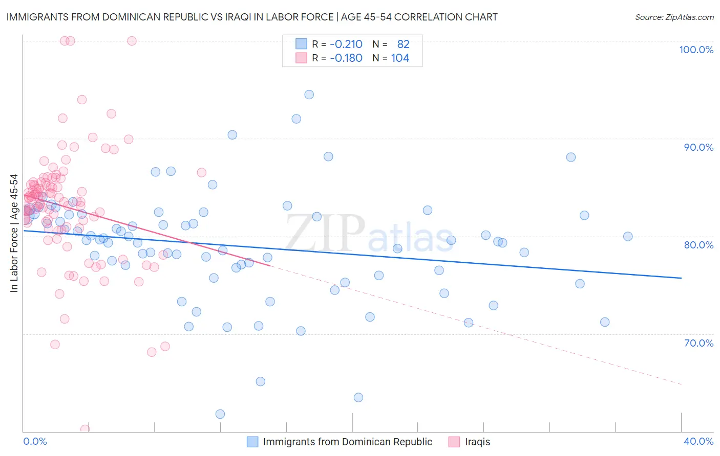 Immigrants from Dominican Republic vs Iraqi In Labor Force | Age 45-54