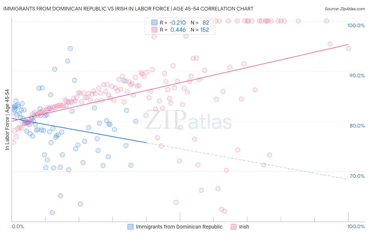 Immigrants from Dominican Republic vs Irish In Labor Force | Age 45-54