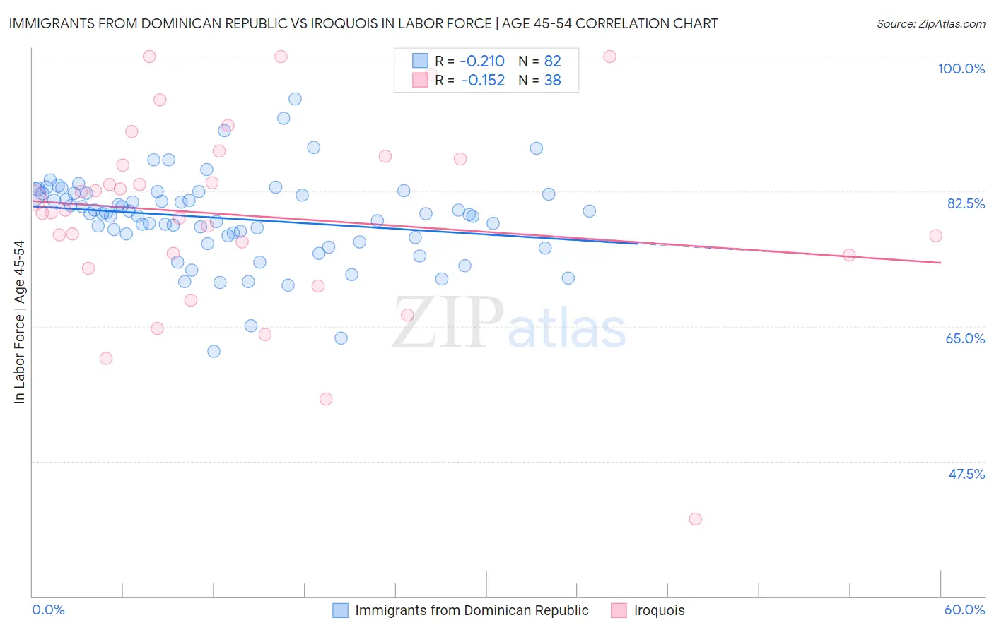 Immigrants from Dominican Republic vs Iroquois In Labor Force | Age 45-54