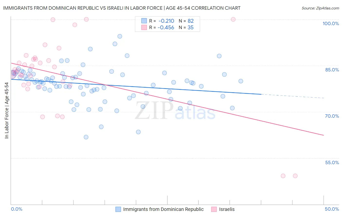Immigrants from Dominican Republic vs Israeli In Labor Force | Age 45-54