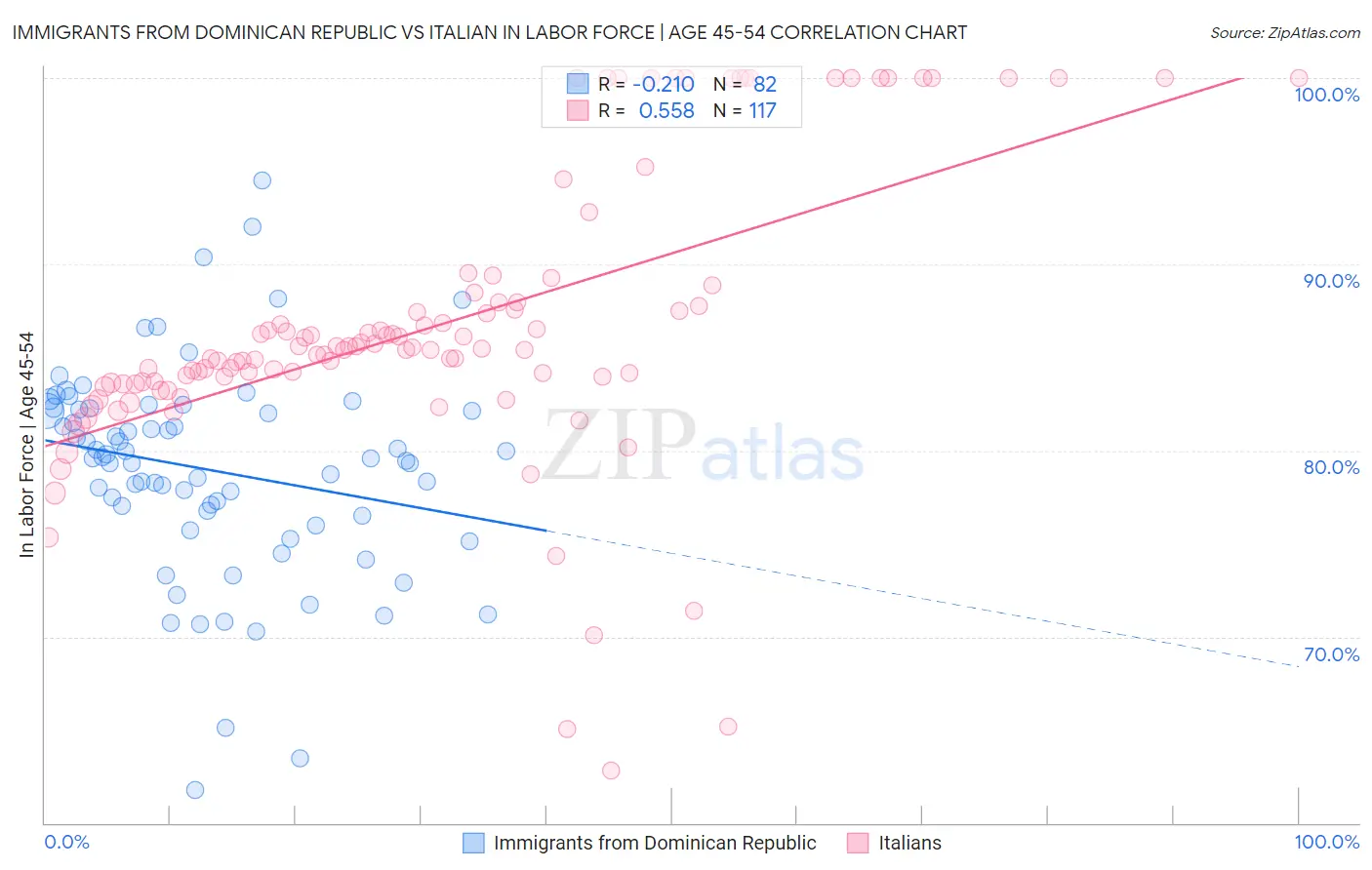Immigrants from Dominican Republic vs Italian In Labor Force | Age 45-54