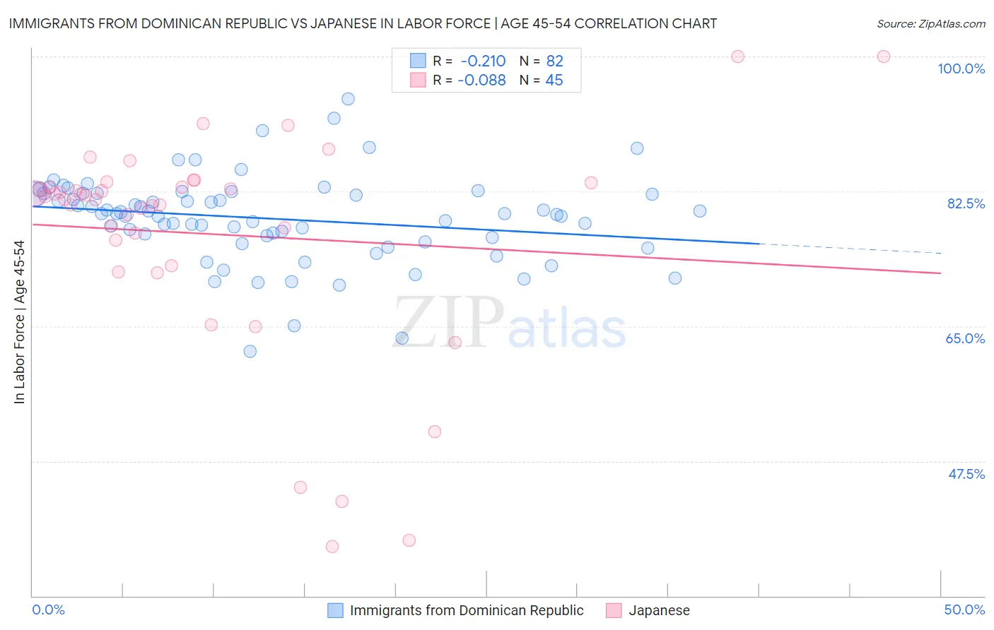 Immigrants from Dominican Republic vs Japanese In Labor Force | Age 45-54