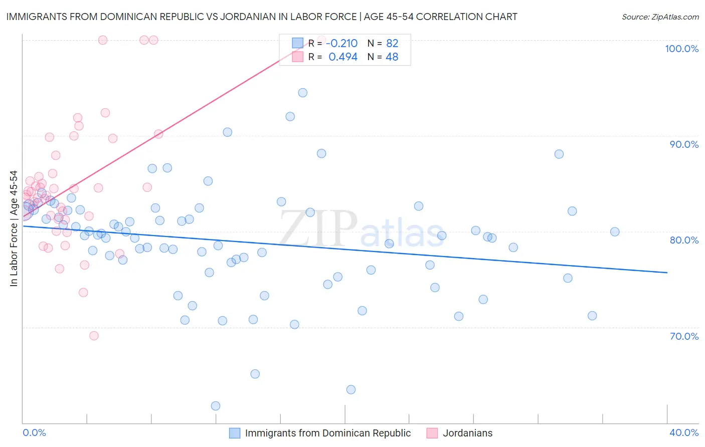 Immigrants from Dominican Republic vs Jordanian In Labor Force | Age 45-54