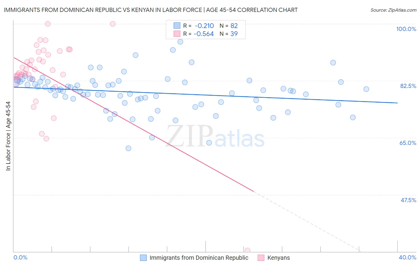 Immigrants from Dominican Republic vs Kenyan In Labor Force | Age 45-54