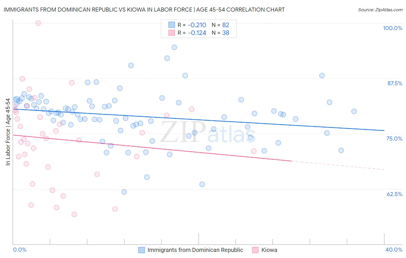 Immigrants from Dominican Republic vs Kiowa In Labor Force | Age 45-54