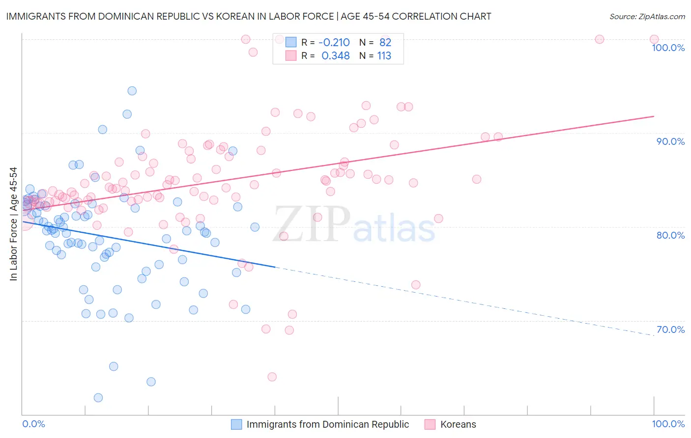Immigrants from Dominican Republic vs Korean In Labor Force | Age 45-54