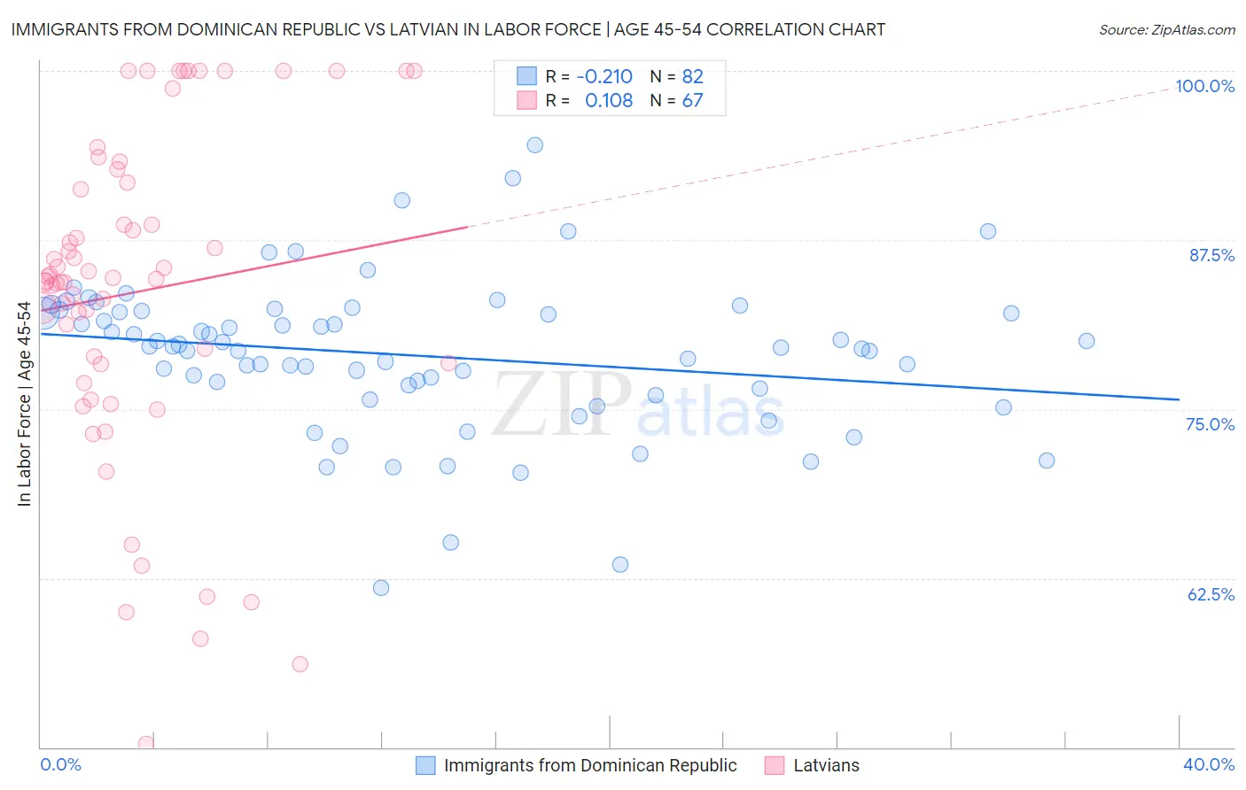 Immigrants from Dominican Republic vs Latvian In Labor Force | Age 45-54