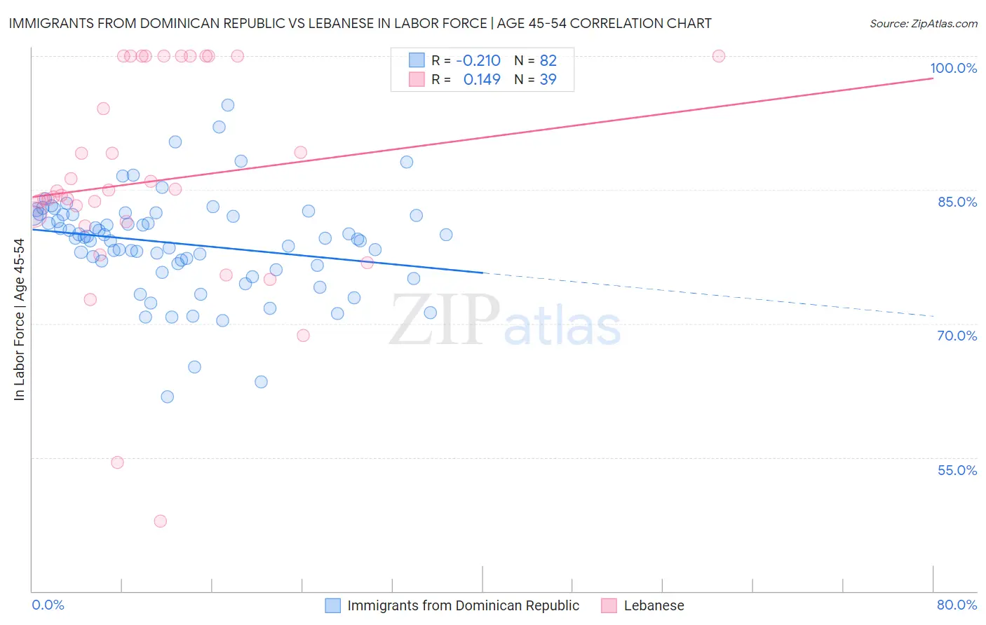 Immigrants from Dominican Republic vs Lebanese In Labor Force | Age 45-54