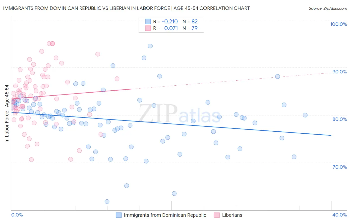 Immigrants from Dominican Republic vs Liberian In Labor Force | Age 45-54