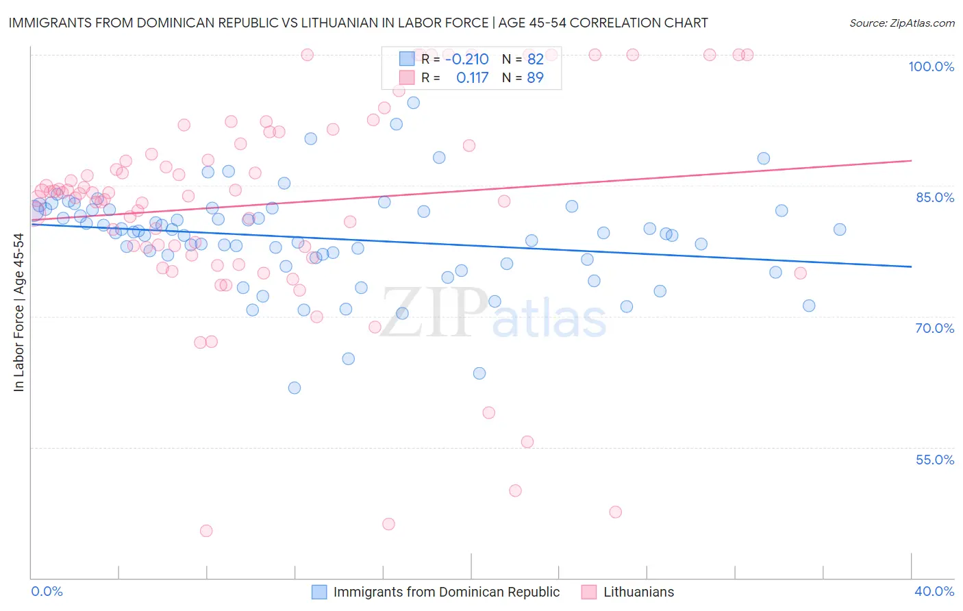 Immigrants from Dominican Republic vs Lithuanian In Labor Force | Age 45-54