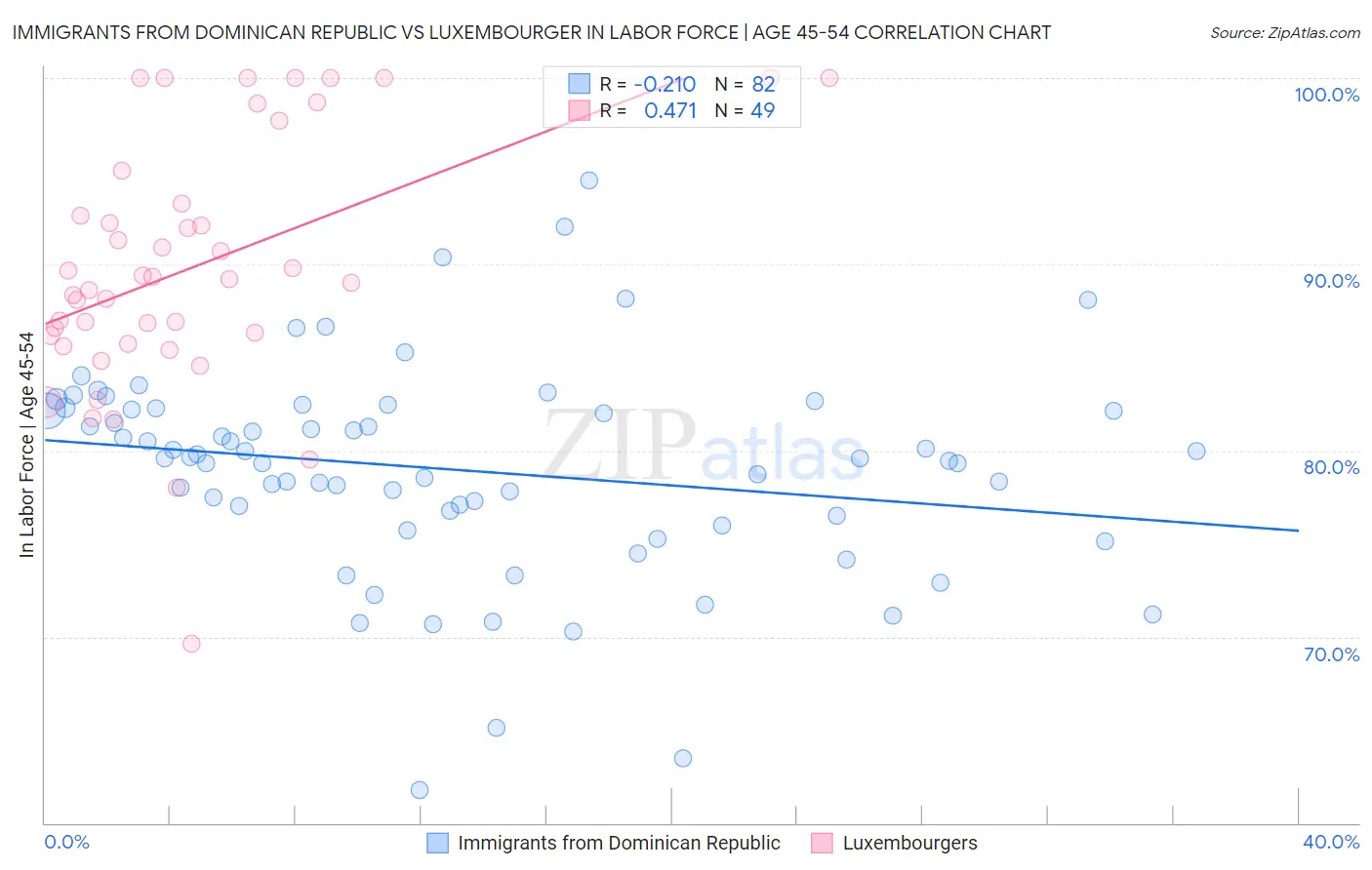 Immigrants from Dominican Republic vs Luxembourger In Labor Force | Age 45-54