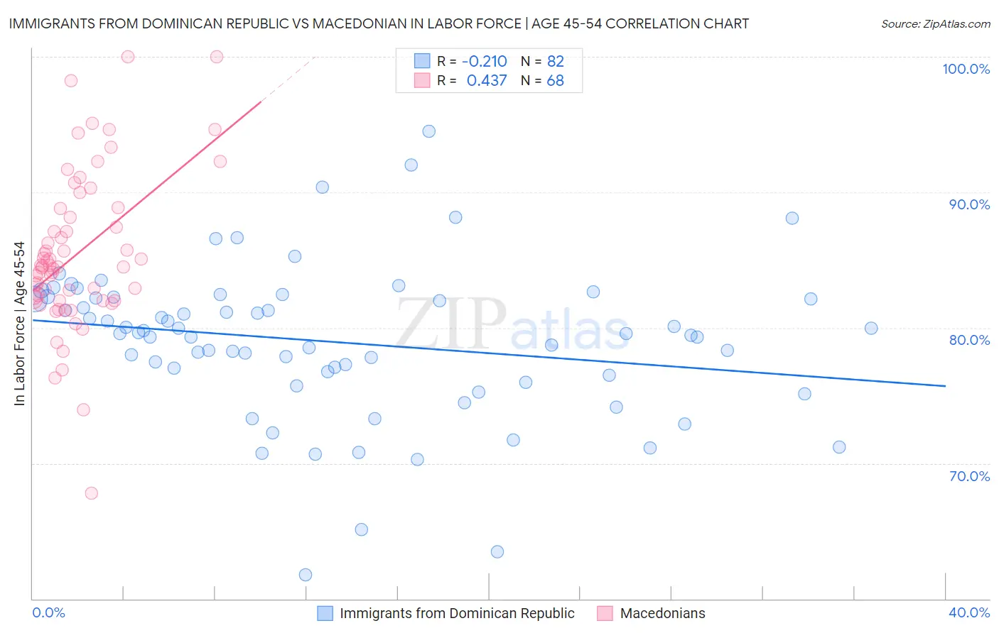 Immigrants from Dominican Republic vs Macedonian In Labor Force | Age 45-54
