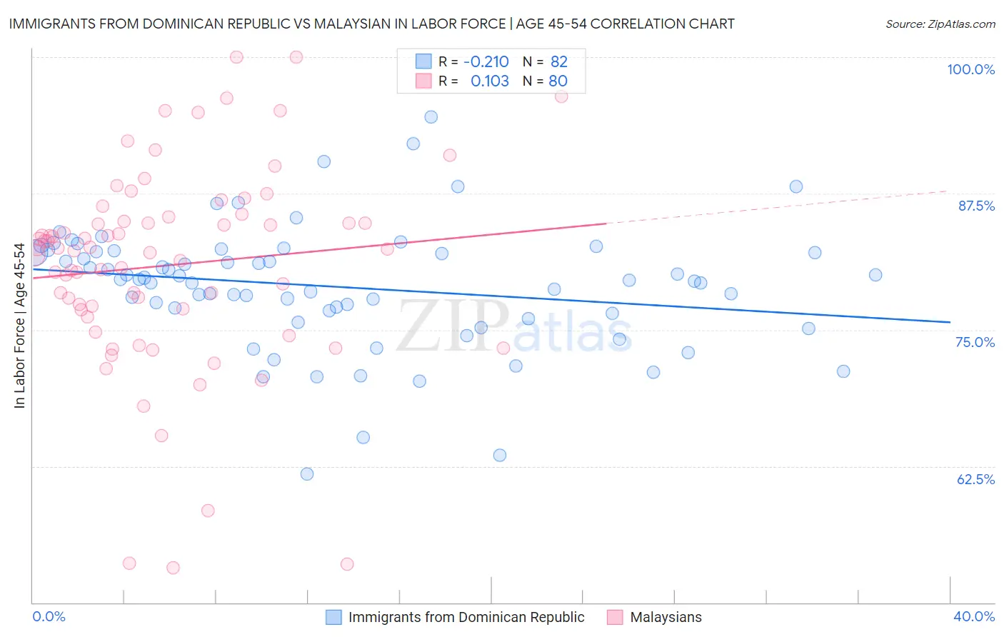 Immigrants from Dominican Republic vs Malaysian In Labor Force | Age 45-54