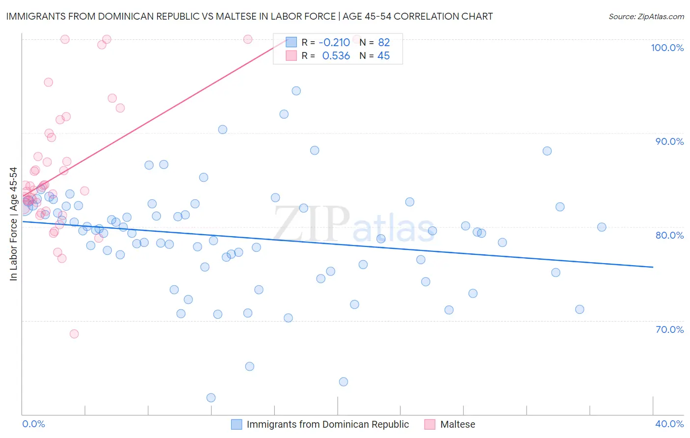 Immigrants from Dominican Republic vs Maltese In Labor Force | Age 45-54