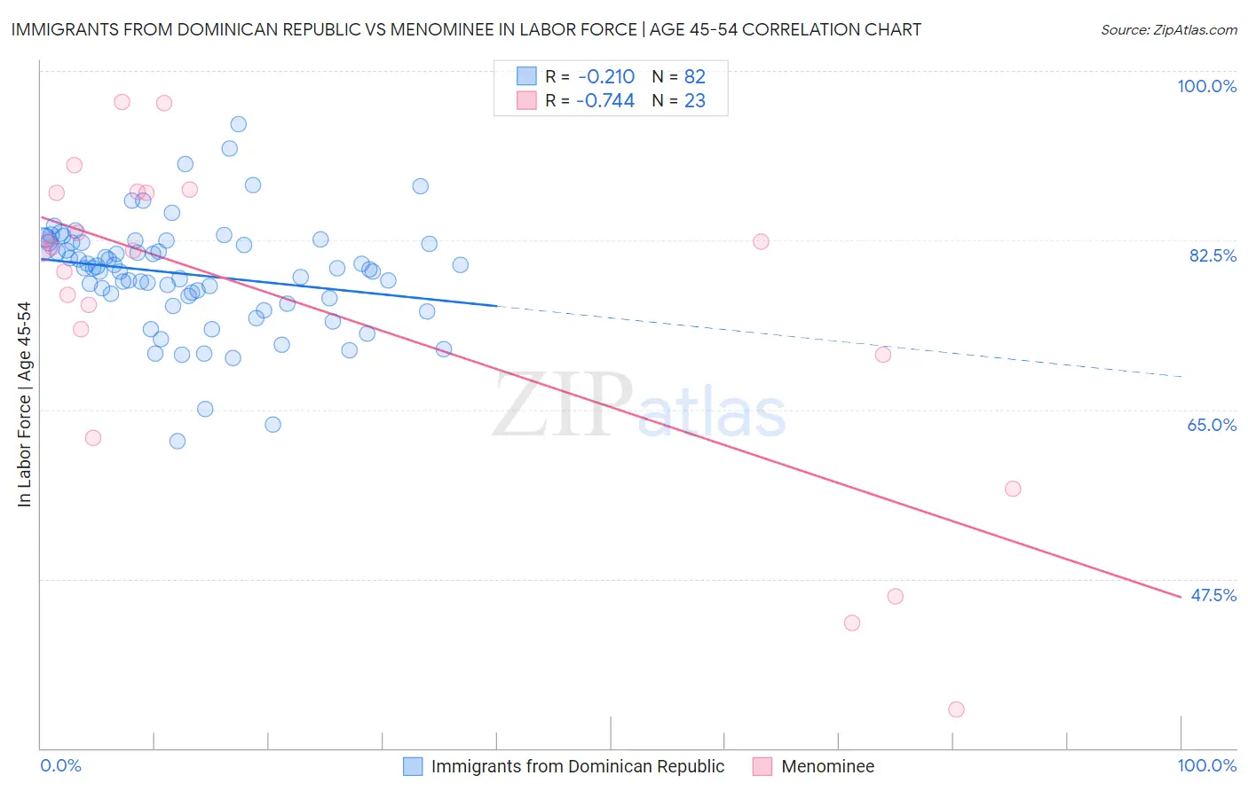 Immigrants from Dominican Republic vs Menominee In Labor Force | Age 45-54