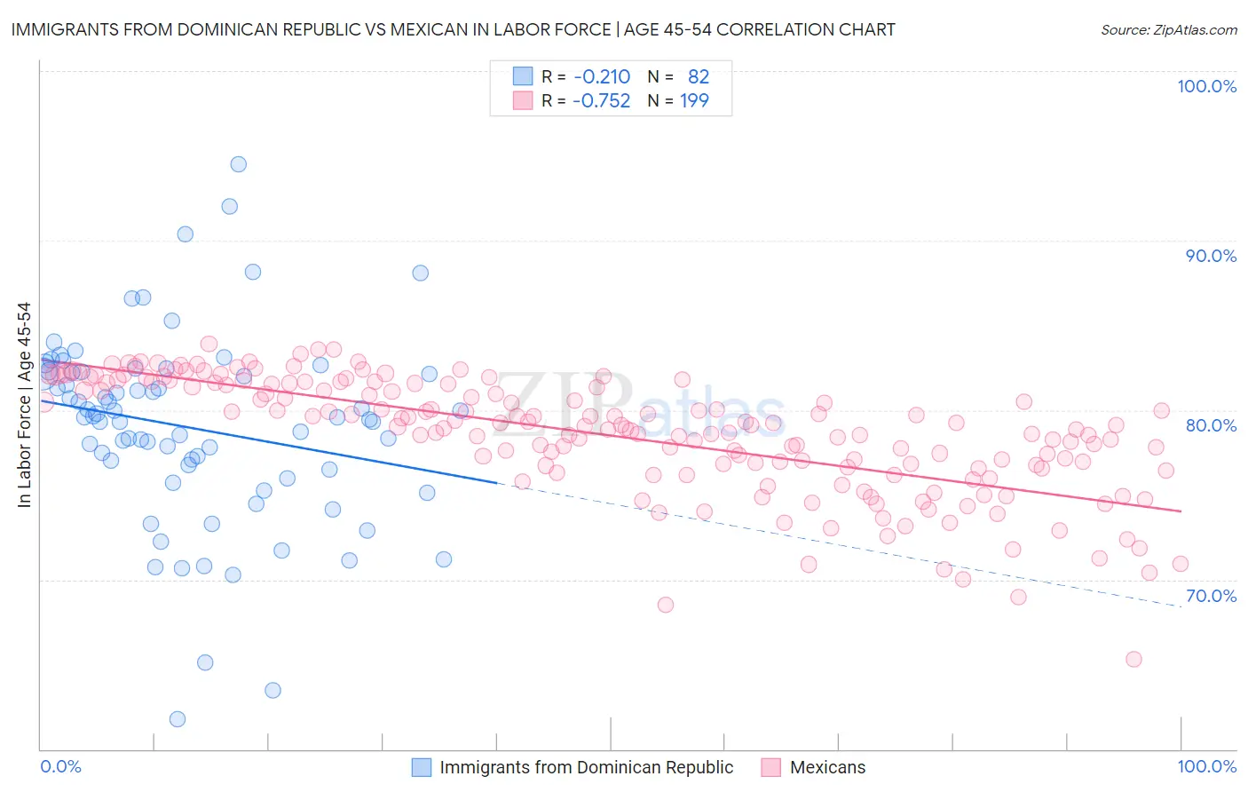 Immigrants from Dominican Republic vs Mexican In Labor Force | Age 45-54