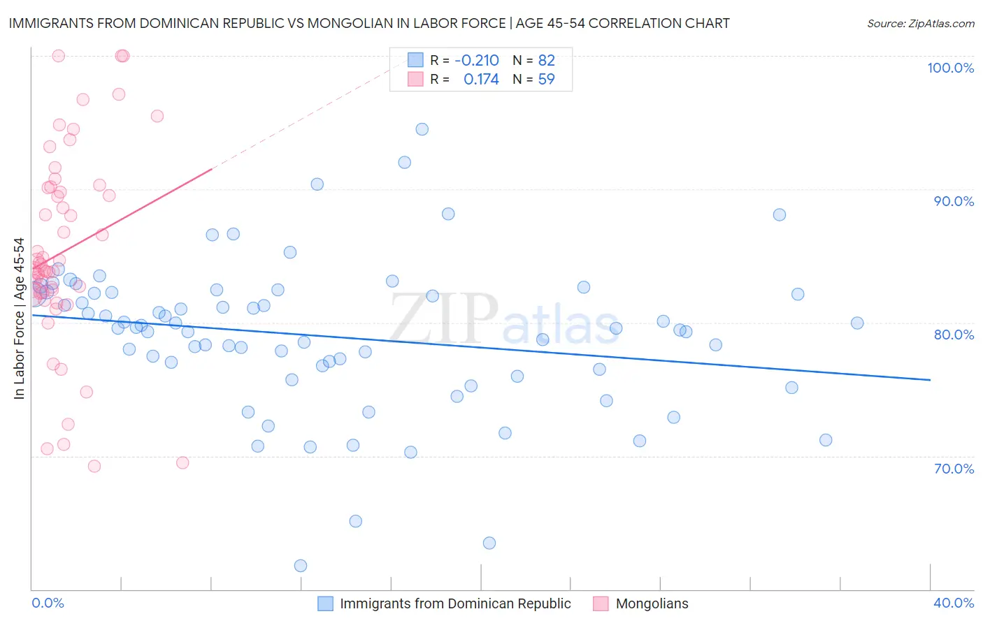 Immigrants from Dominican Republic vs Mongolian In Labor Force | Age 45-54