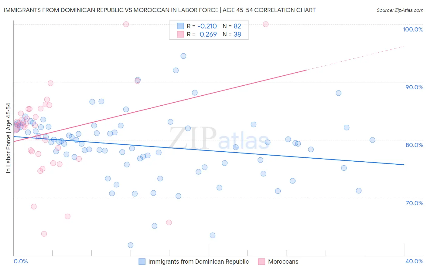 Immigrants from Dominican Republic vs Moroccan In Labor Force | Age 45-54