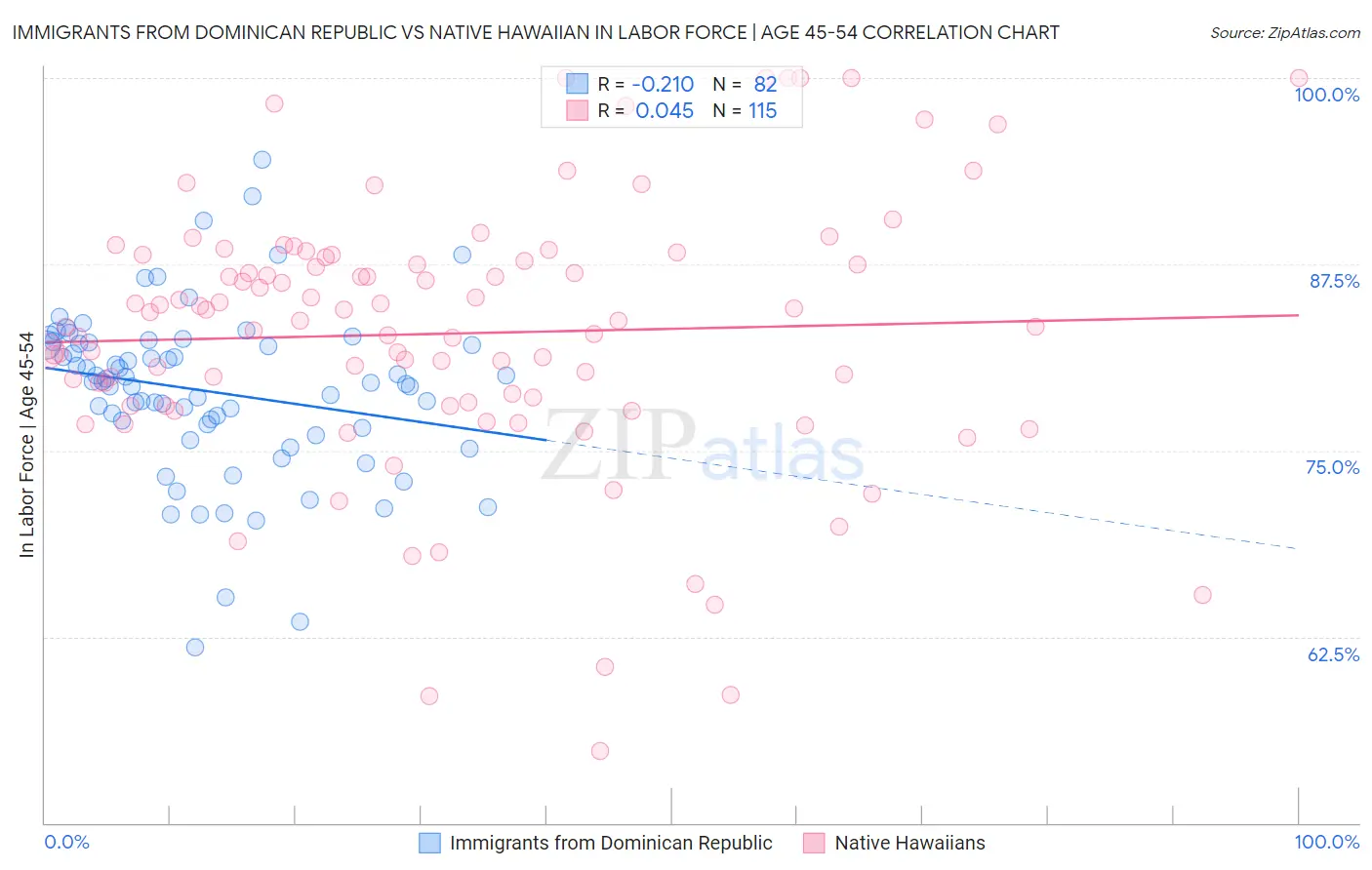 Immigrants from Dominican Republic vs Native Hawaiian In Labor Force | Age 45-54