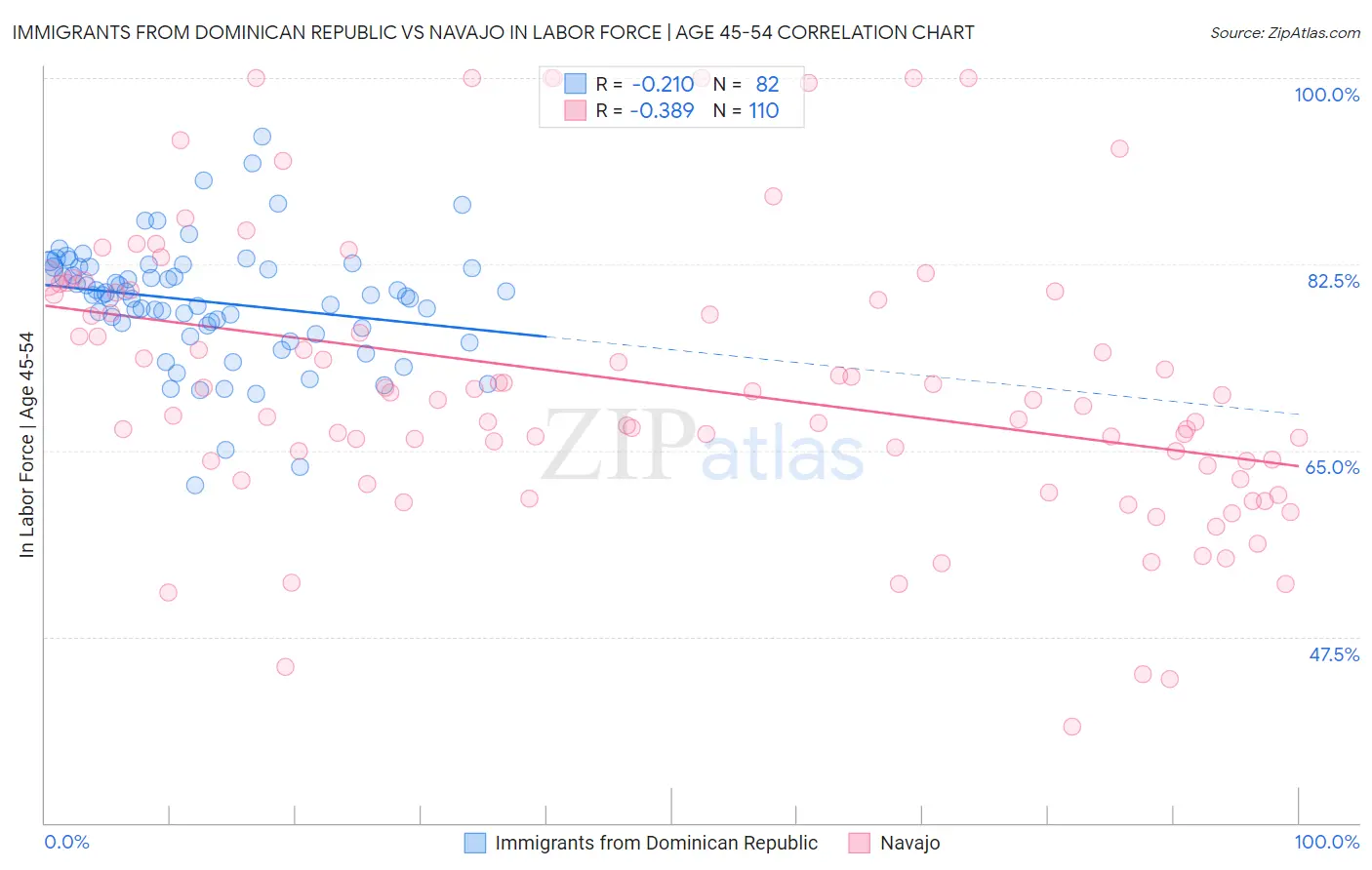Immigrants from Dominican Republic vs Navajo In Labor Force | Age 45-54