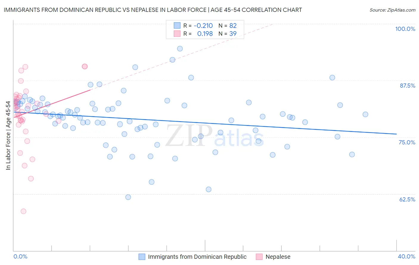 Immigrants from Dominican Republic vs Nepalese In Labor Force | Age 45-54