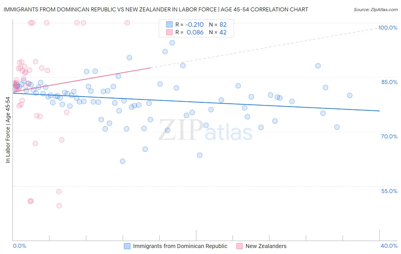Immigrants from Dominican Republic vs New Zealander In Labor Force | Age 45-54