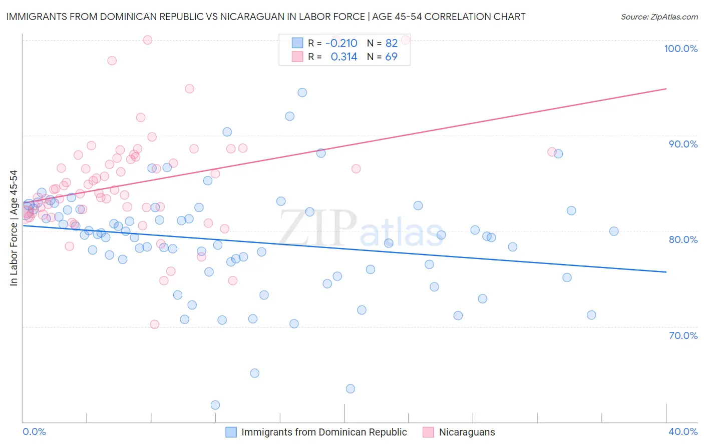 Immigrants from Dominican Republic vs Nicaraguan In Labor Force | Age 45-54