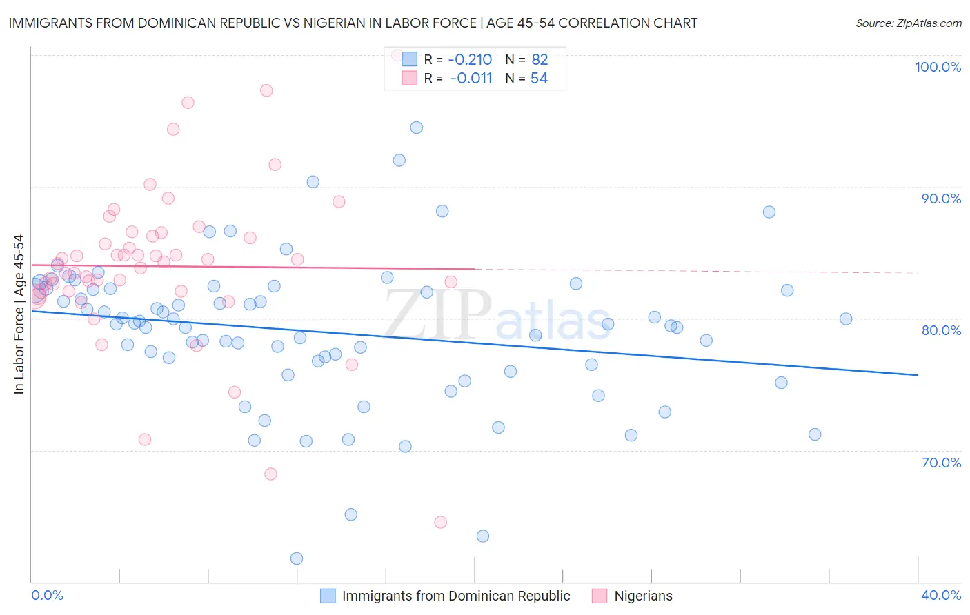 Immigrants from Dominican Republic vs Nigerian In Labor Force | Age 45-54