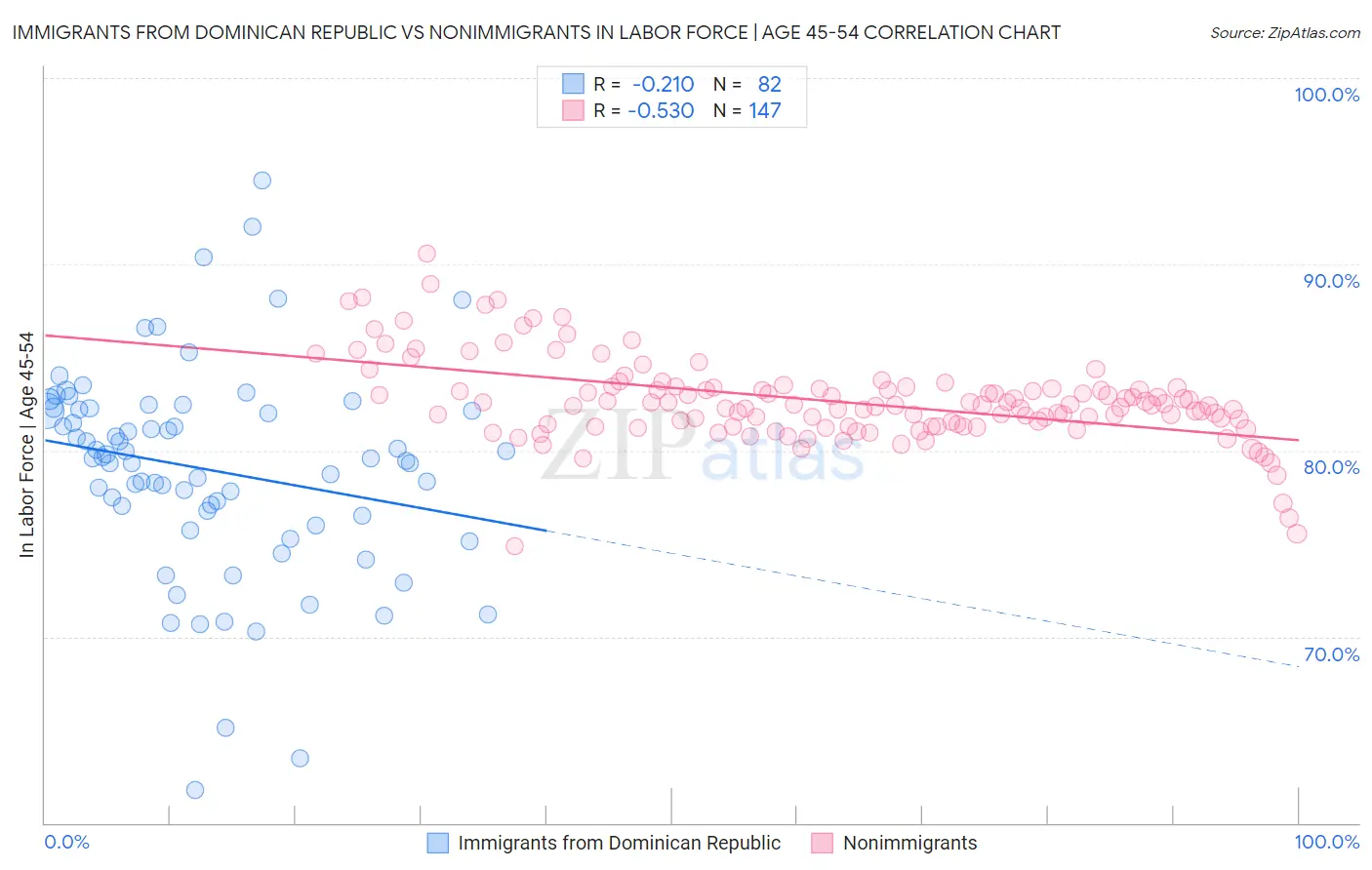 Immigrants from Dominican Republic vs Nonimmigrants In Labor Force | Age 45-54