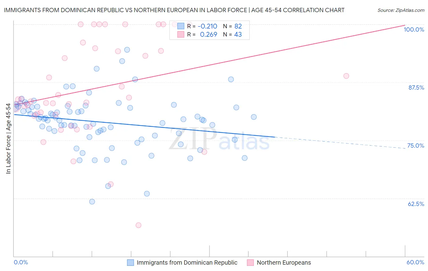 Immigrants from Dominican Republic vs Northern European In Labor Force | Age 45-54