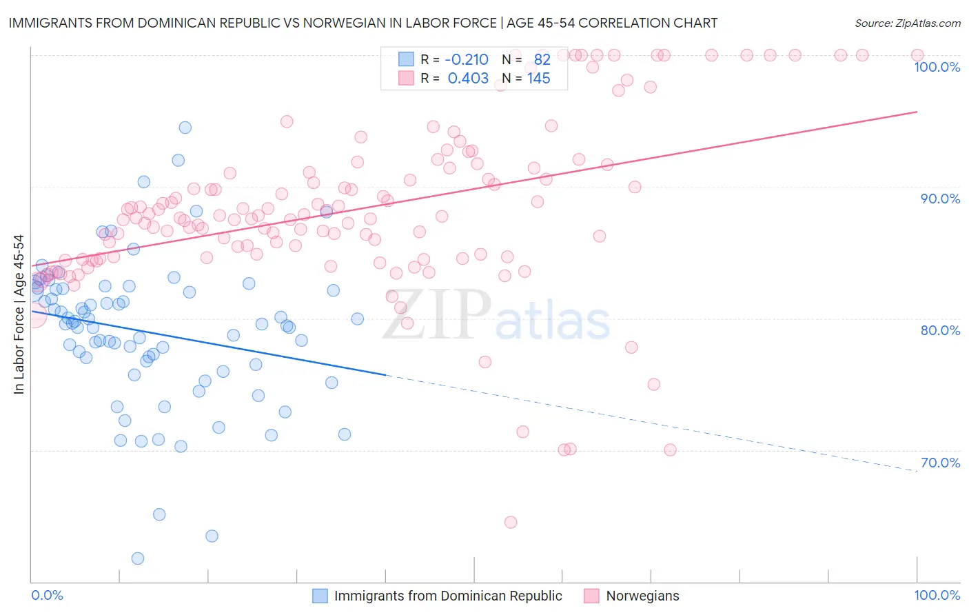 Immigrants from Dominican Republic vs Norwegian In Labor Force | Age 45-54