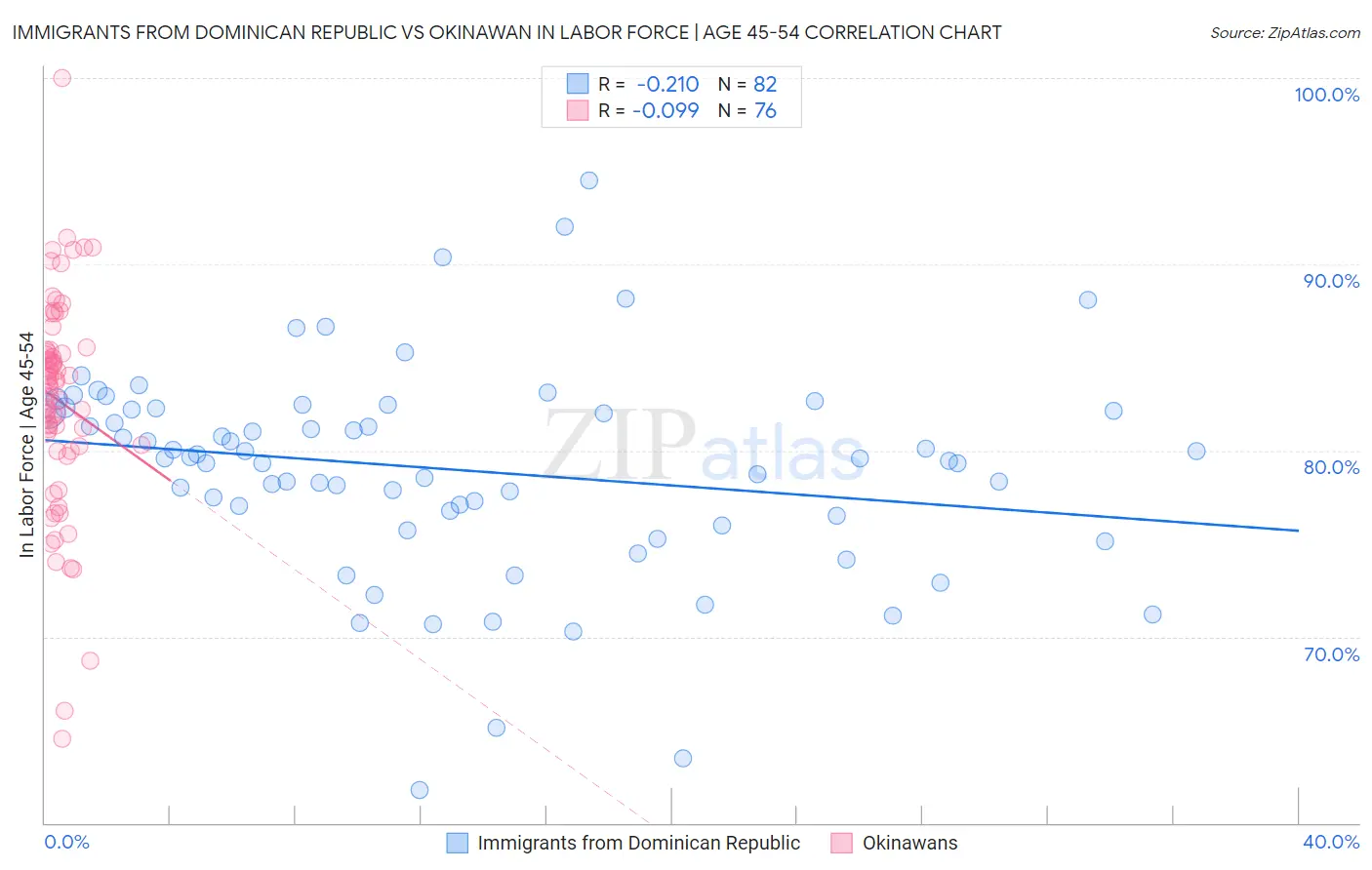 Immigrants from Dominican Republic vs Okinawan In Labor Force | Age 45-54