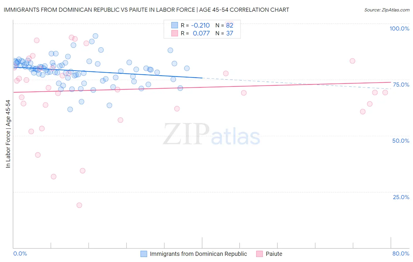 Immigrants from Dominican Republic vs Paiute In Labor Force | Age 45-54