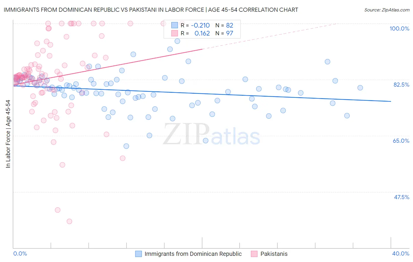 Immigrants from Dominican Republic vs Pakistani In Labor Force | Age 45-54