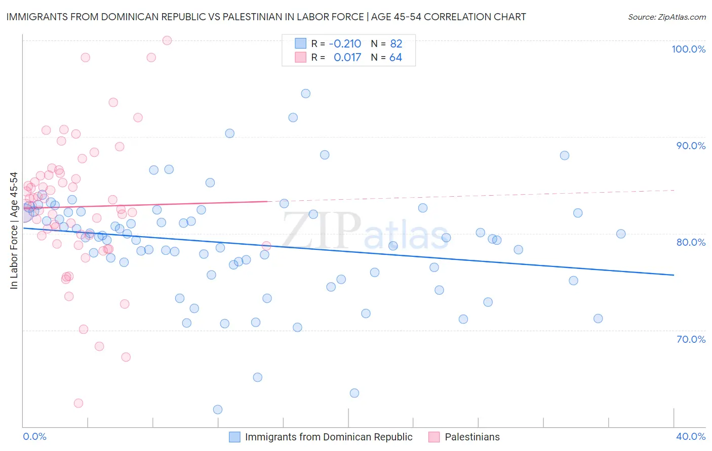 Immigrants from Dominican Republic vs Palestinian In Labor Force | Age 45-54