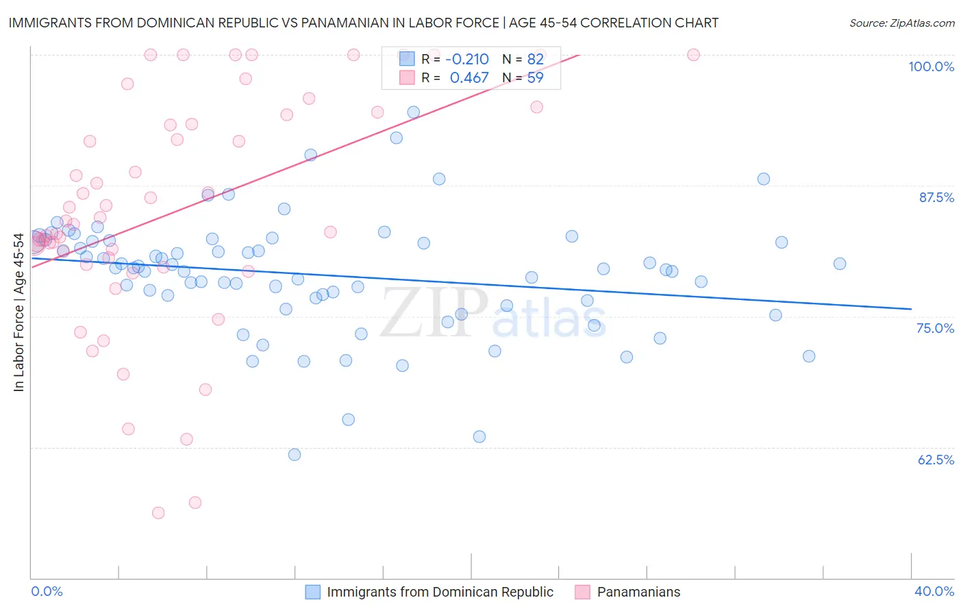 Immigrants from Dominican Republic vs Panamanian In Labor Force | Age 45-54