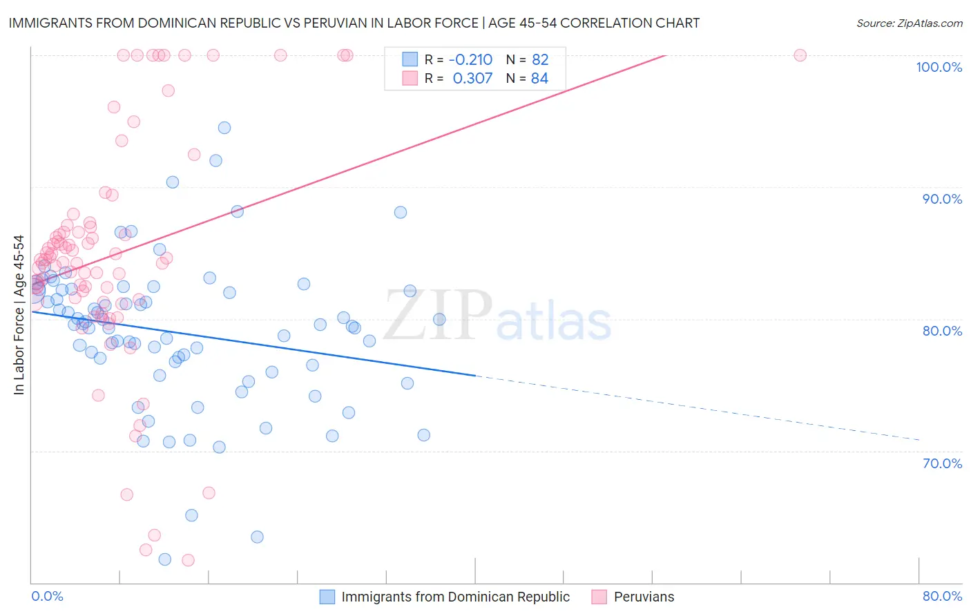 Immigrants from Dominican Republic vs Peruvian In Labor Force | Age 45-54