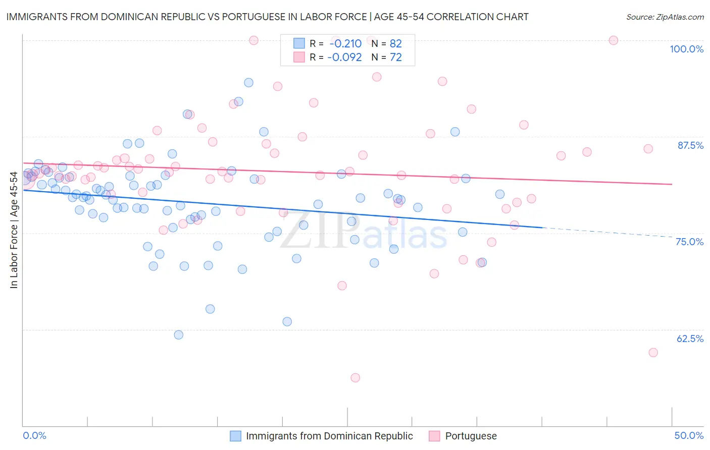 Immigrants from Dominican Republic vs Portuguese In Labor Force | Age 45-54