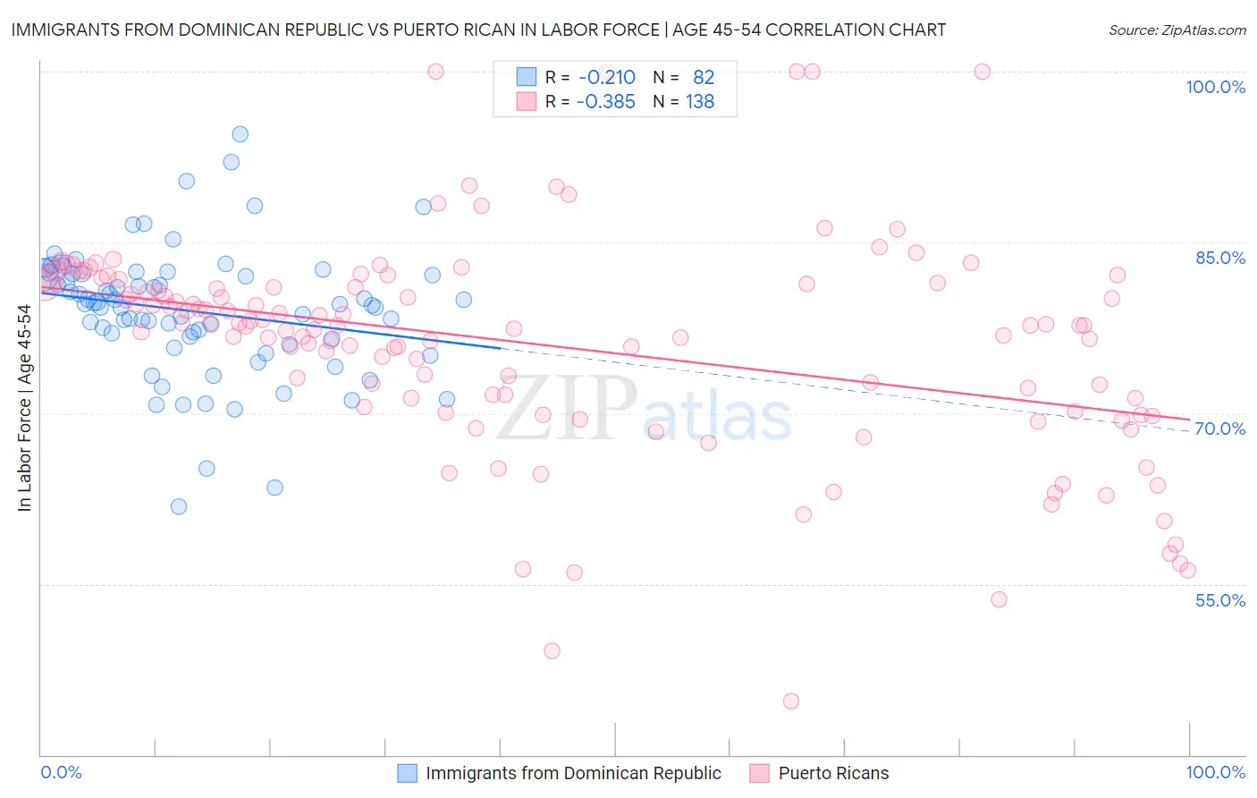 Immigrants from Dominican Republic vs Puerto Rican In Labor Force | Age 45-54