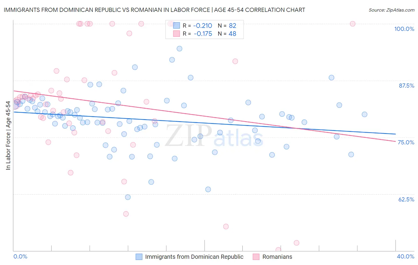Immigrants from Dominican Republic vs Romanian In Labor Force | Age 45-54