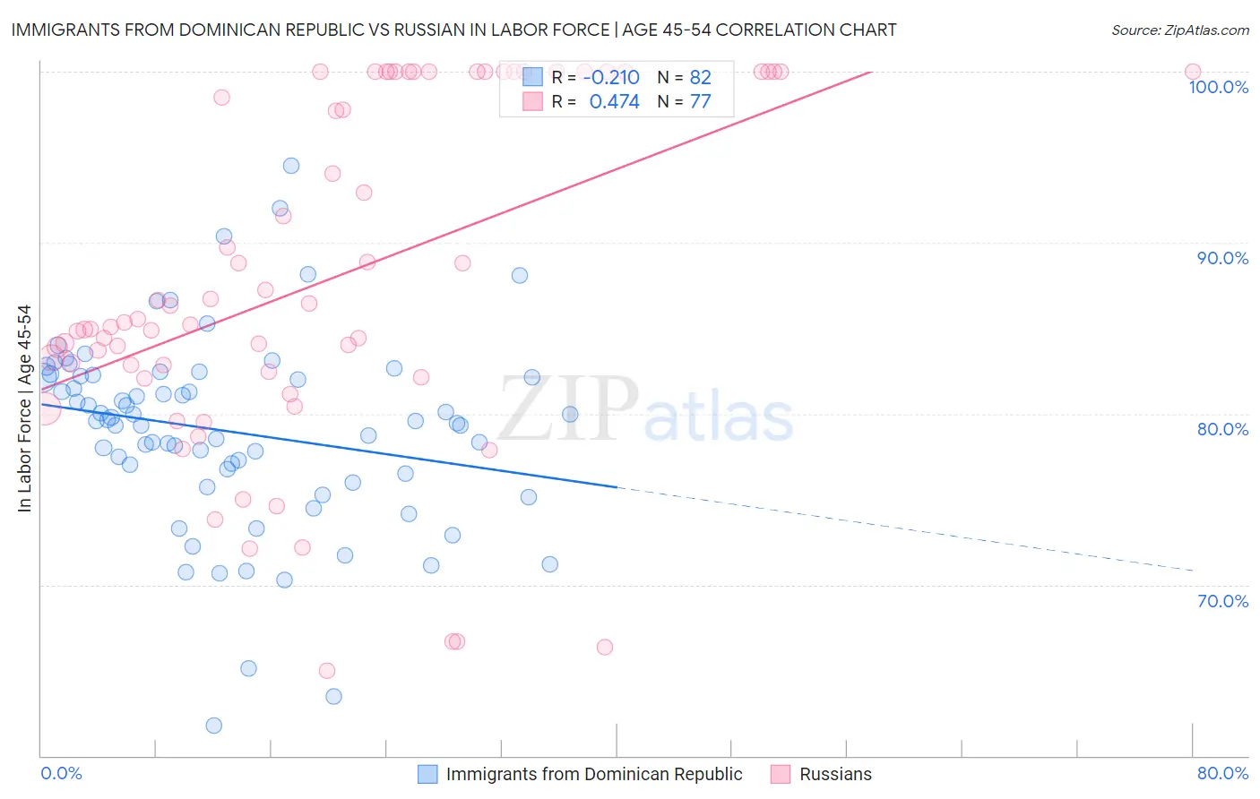 Immigrants from Dominican Republic vs Russian In Labor Force | Age 45-54