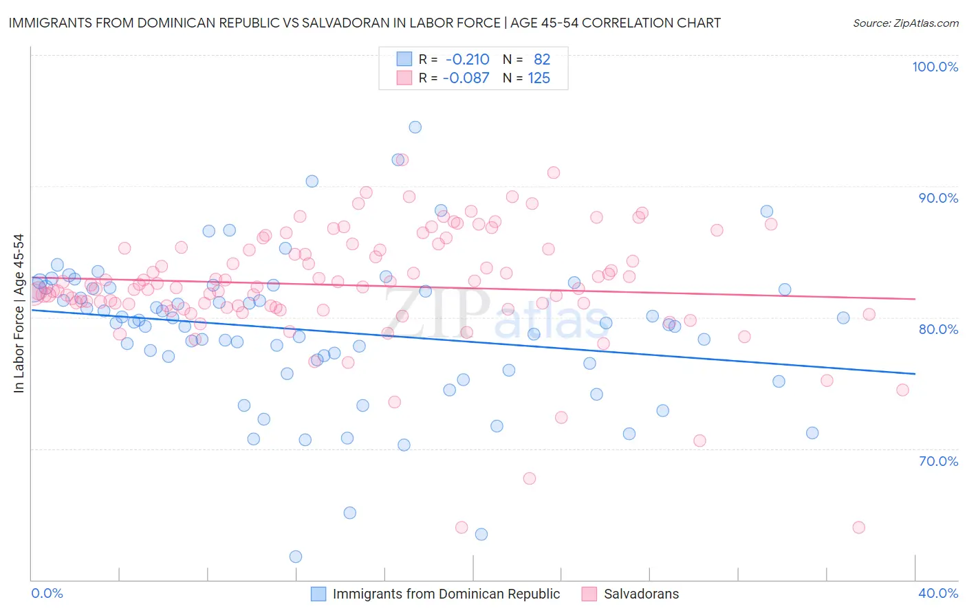 Immigrants from Dominican Republic vs Salvadoran In Labor Force | Age 45-54