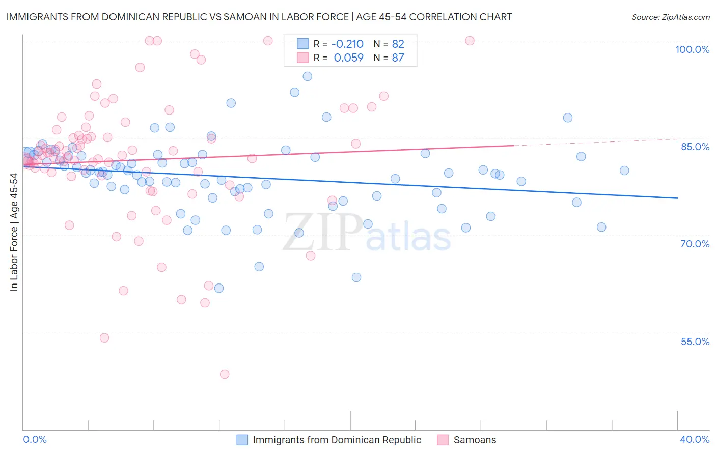 Immigrants from Dominican Republic vs Samoan In Labor Force | Age 45-54