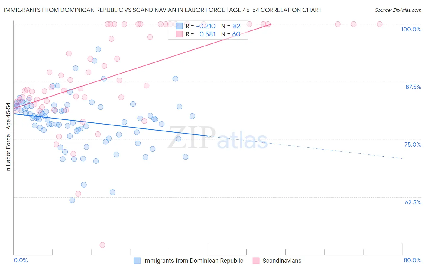 Immigrants from Dominican Republic vs Scandinavian In Labor Force | Age 45-54