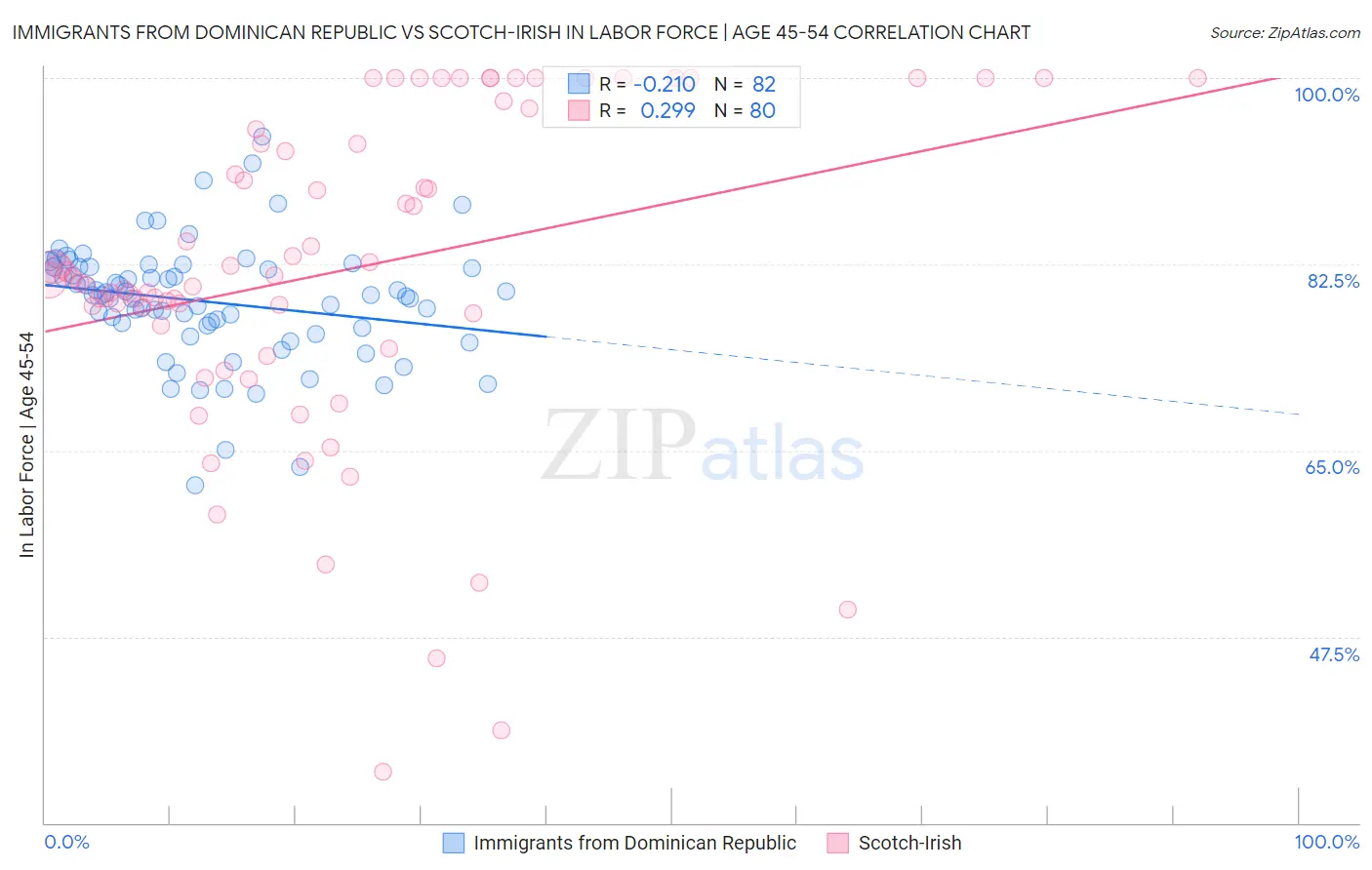 Immigrants from Dominican Republic vs Scotch-Irish In Labor Force | Age 45-54