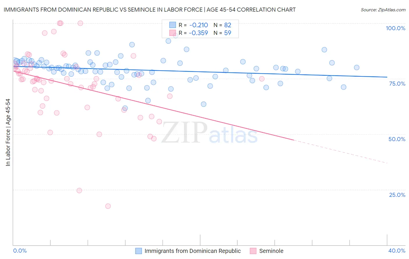 Immigrants from Dominican Republic vs Seminole In Labor Force | Age 45-54