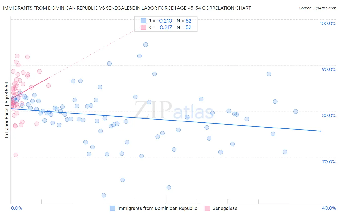 Immigrants from Dominican Republic vs Senegalese In Labor Force | Age 45-54
