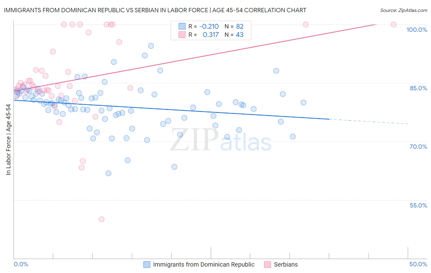 Immigrants from Dominican Republic vs Serbian In Labor Force | Age 45-54