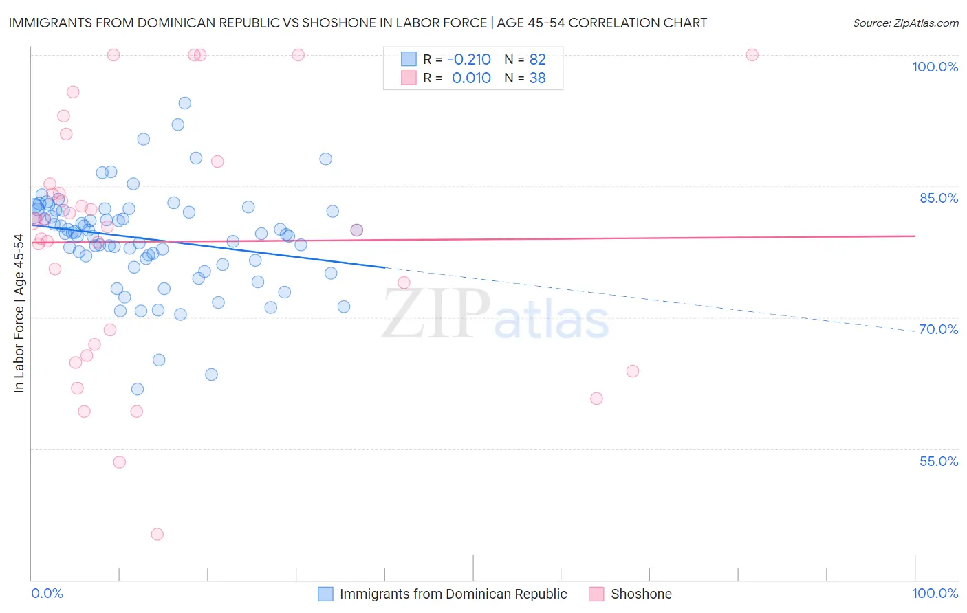 Immigrants from Dominican Republic vs Shoshone In Labor Force | Age 45-54