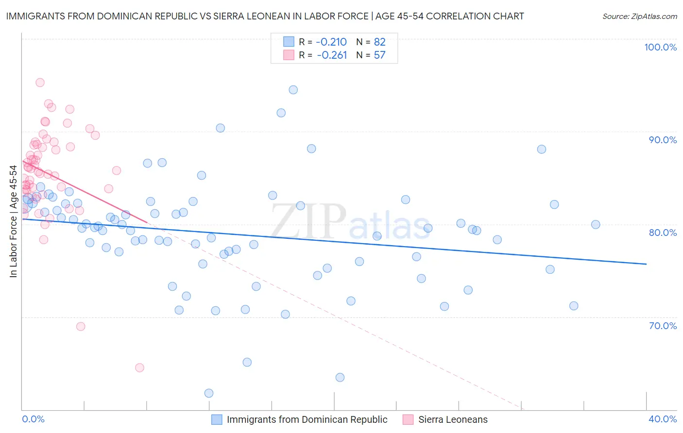 Immigrants from Dominican Republic vs Sierra Leonean In Labor Force | Age 45-54